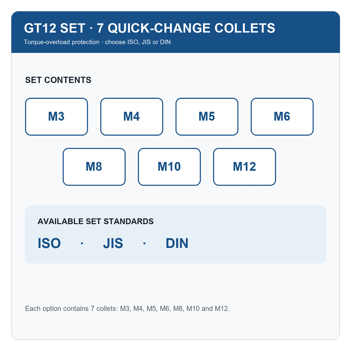 GT12 — склад набору M3–M12 та стандарти ISO JIS DIN