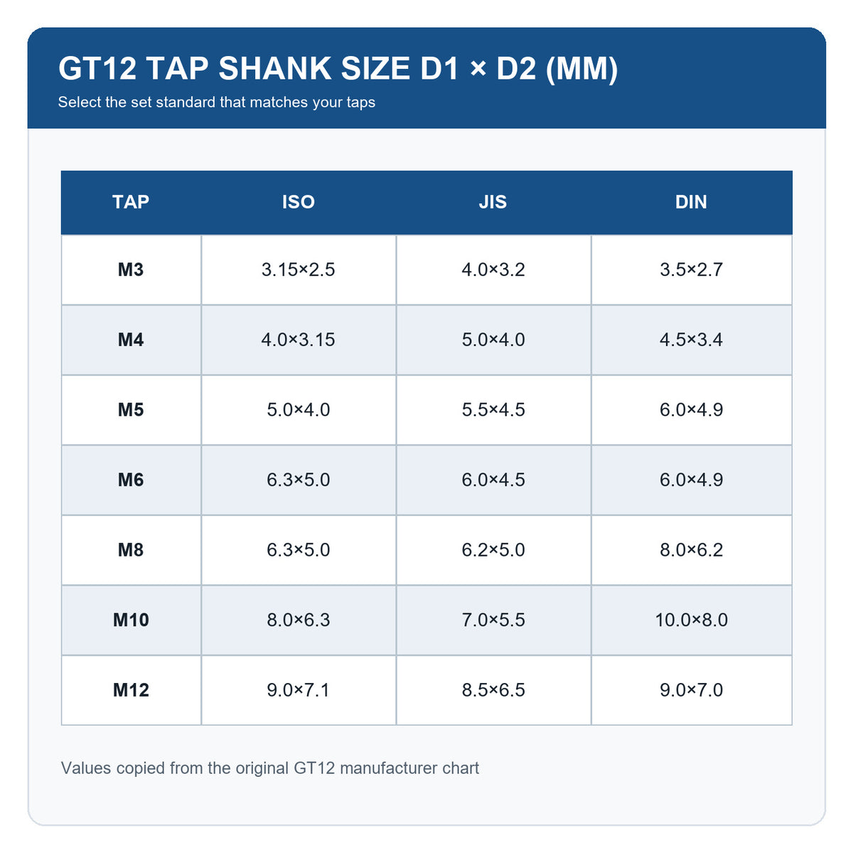 GT12 — таблиця розмірів хвостовика D1×D2 для ISO JIS DIN
