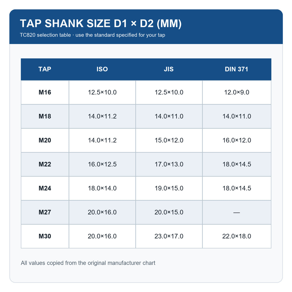 TC820 — таблиця хвостовиків ISO JIS DIN 371, M16–M30