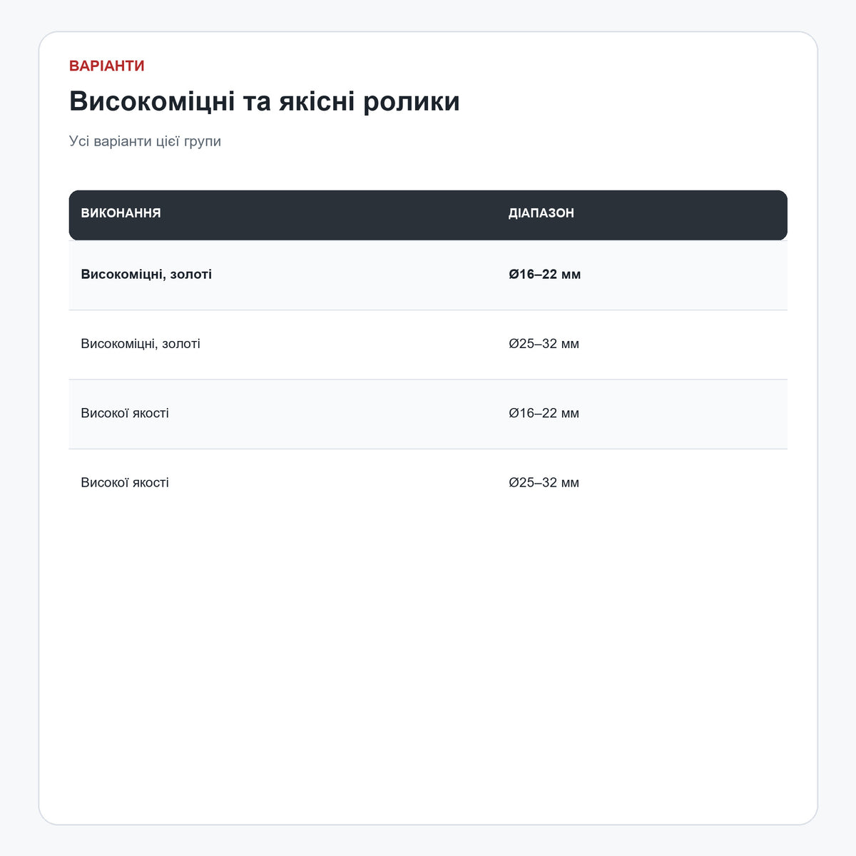 Високоміцні ролики Ø16–32 мм — варіанти