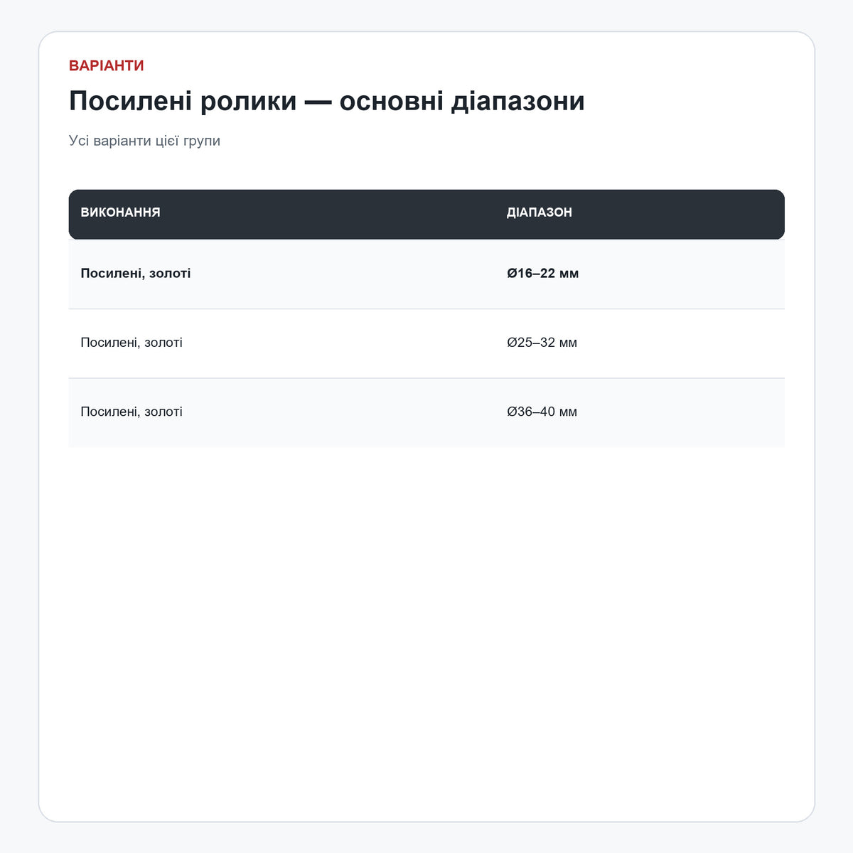 Надміцні ролики Ø16–40 мм — варіанти