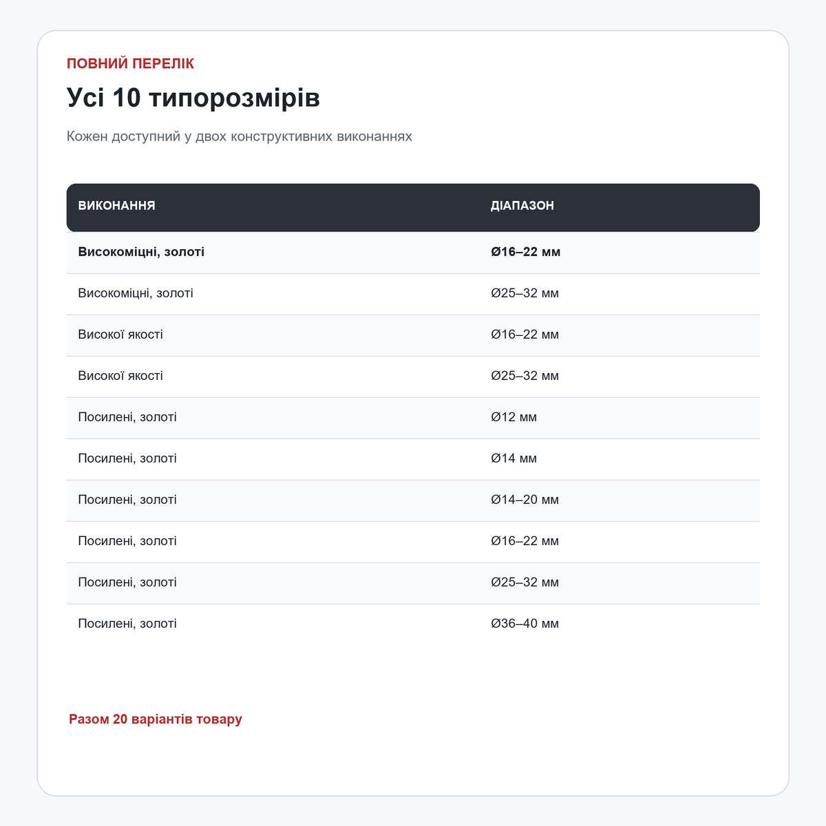 Усі 10 типорозмірів різьбонакатних роликів