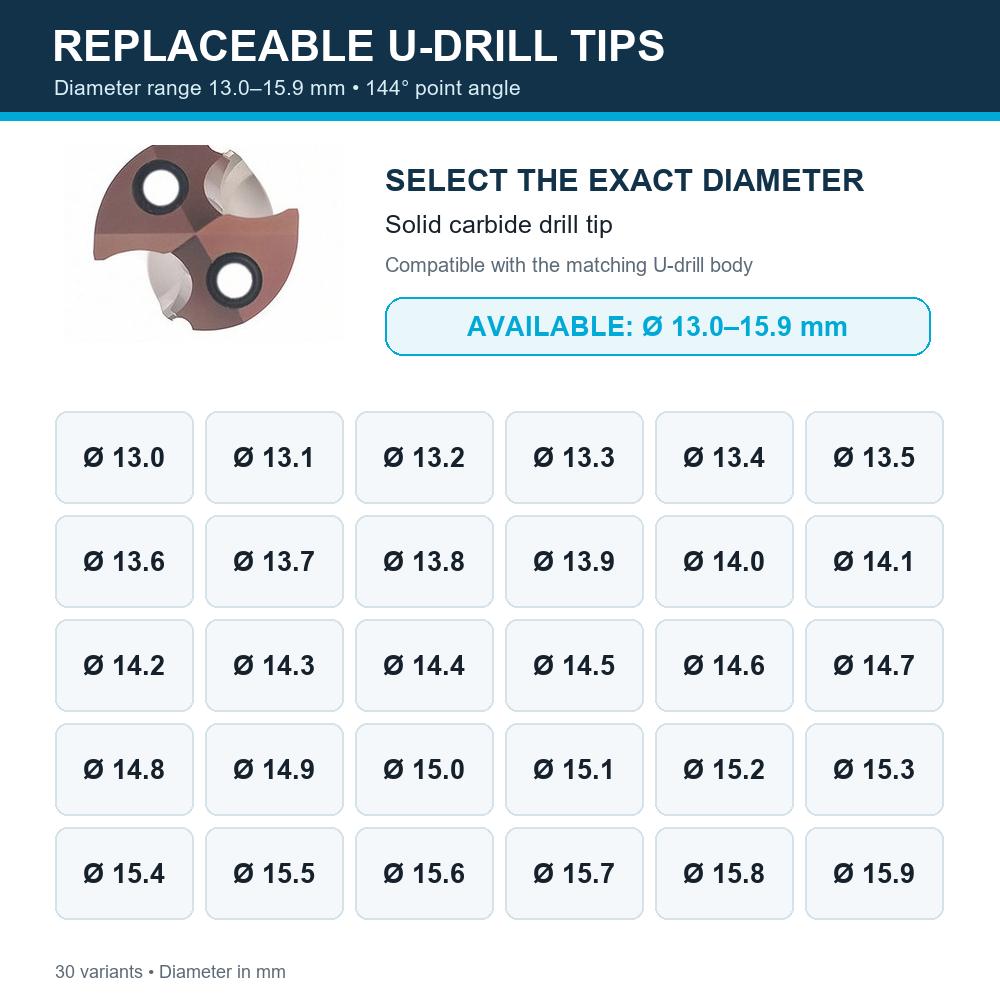 Indexable U-drill size matrix — tips-13.0–15.9 mm