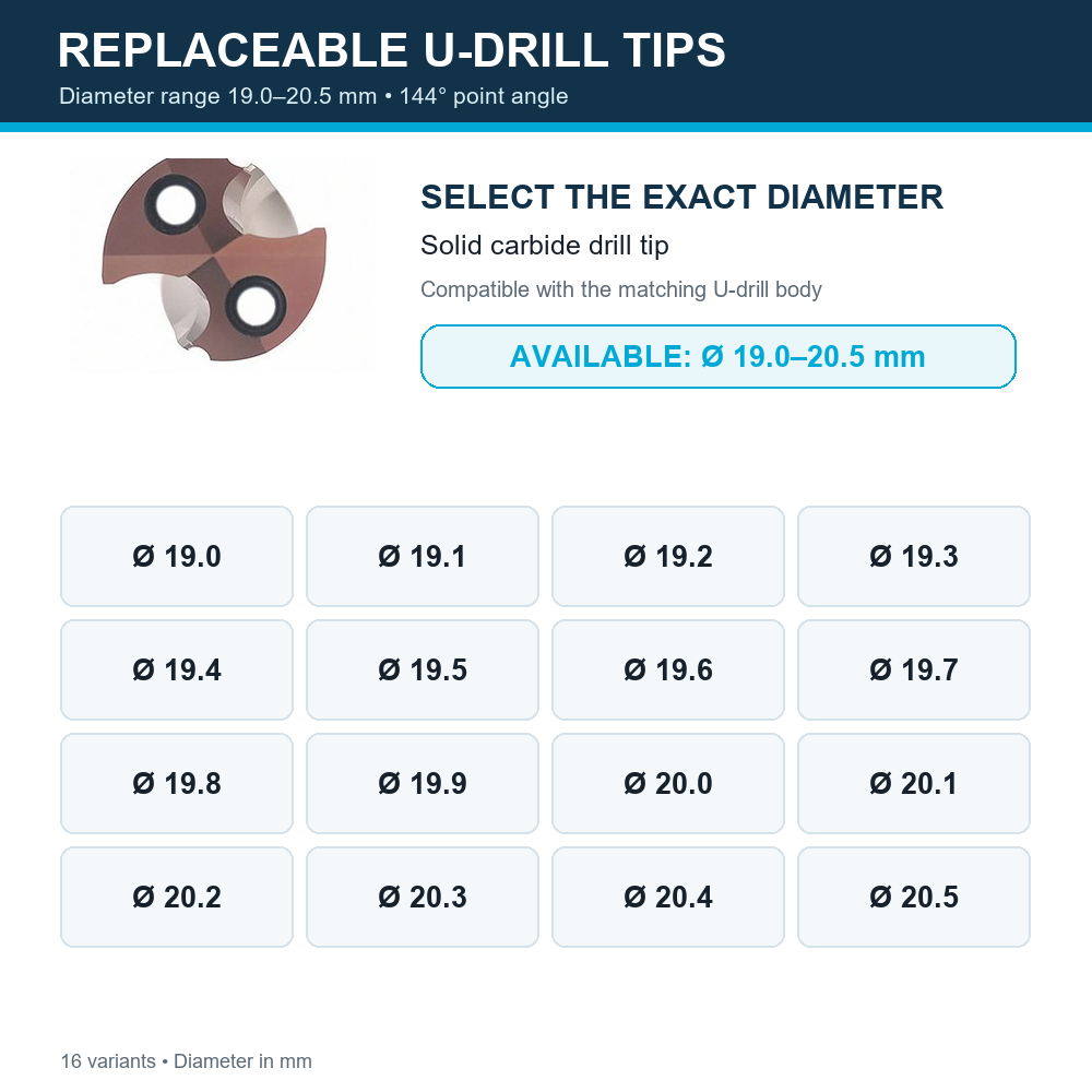 Indexable U-drill size matrix — tips-19.0–20.5 mm