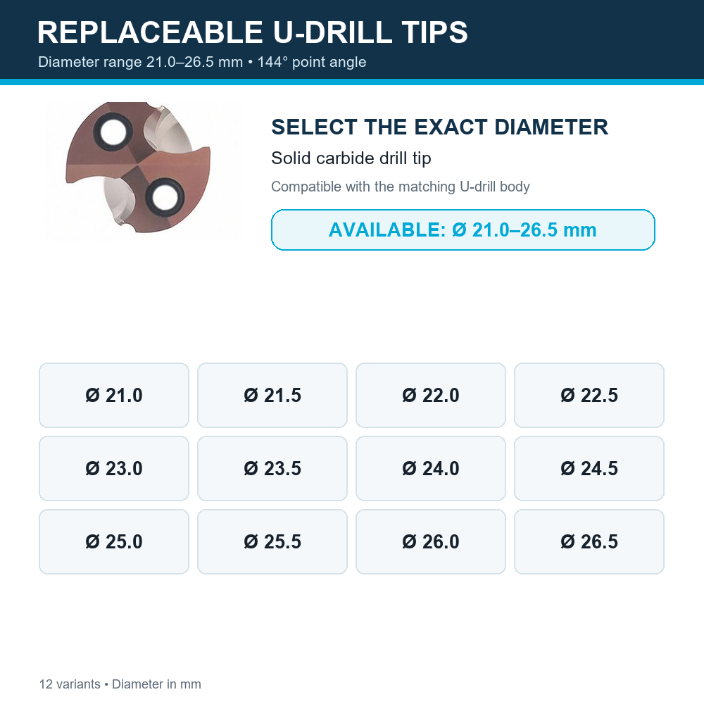 Indexable U-drill size matrix — tips-21.0–26.5 mm