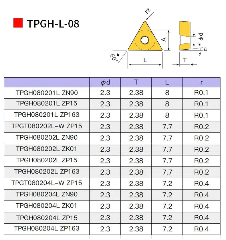 TPGH 080204, 090204, 110304 L ZP152 - твердосплавные пластины для токарной и сверлильной обработки нержавеющей стали.