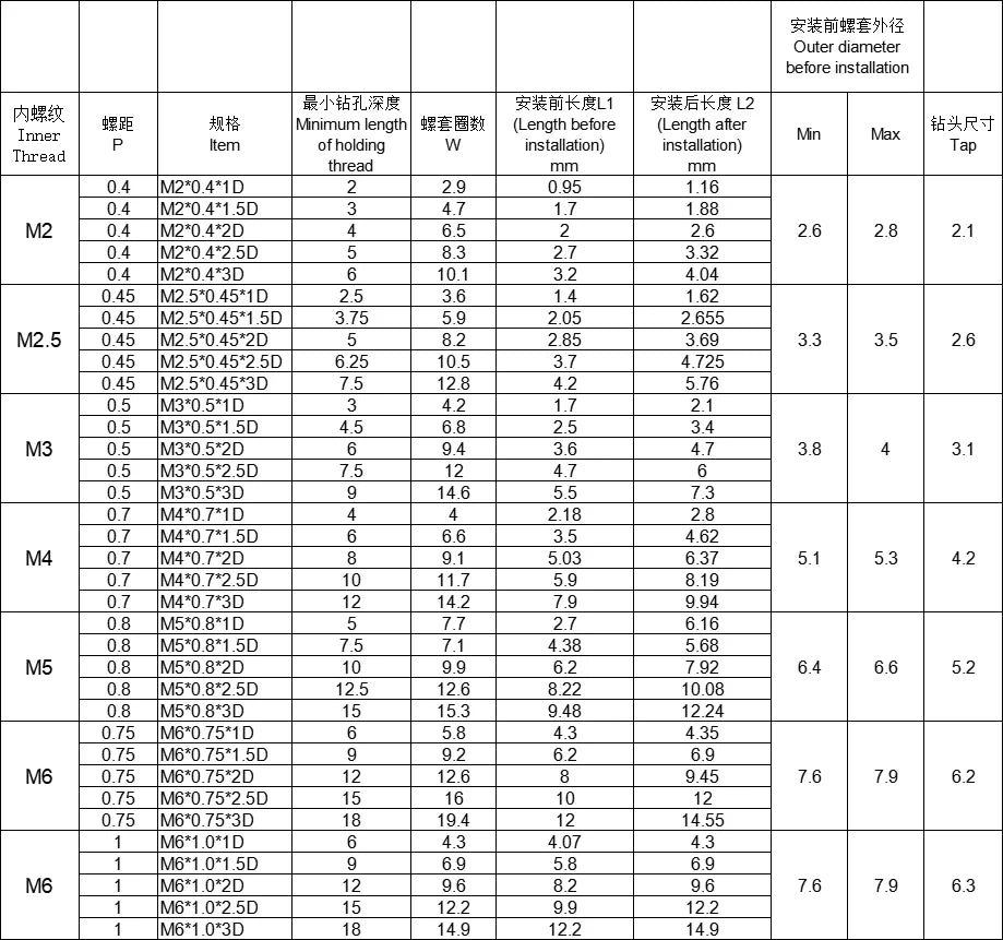 Набор для ремонта резьбы из нержавеющей стали M1.6, M2, M2.5, M3.5, M4, M5, M6, M8~M24, винтовые втулки из спиральной проволоки, комплект вставок